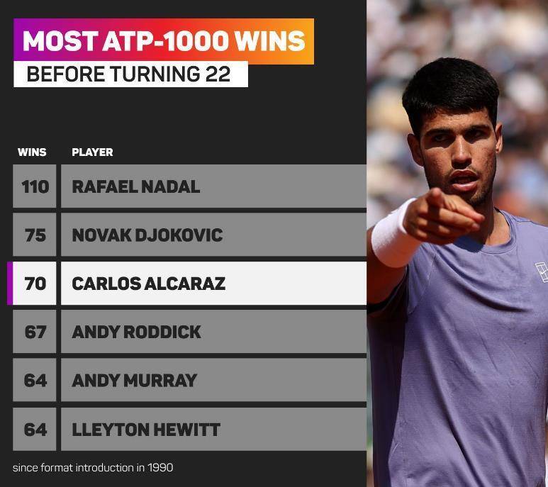 三盘逆转！阿卡第10次跻身大师赛四强，一数据比肩纳达尔德约